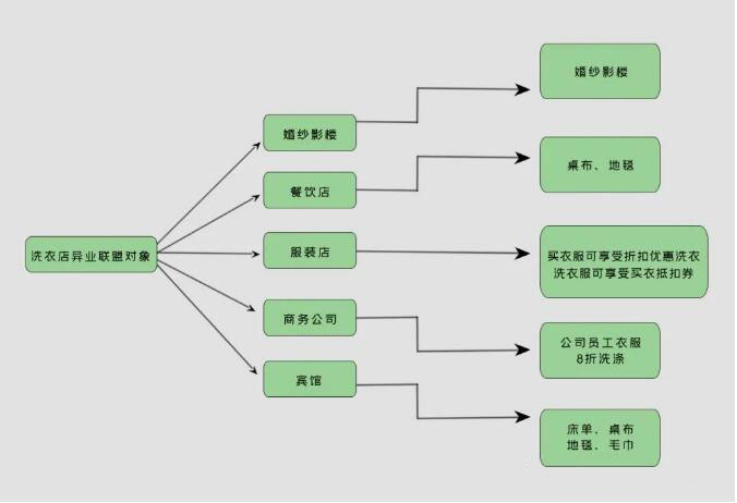 干洗店如何开展异业合作